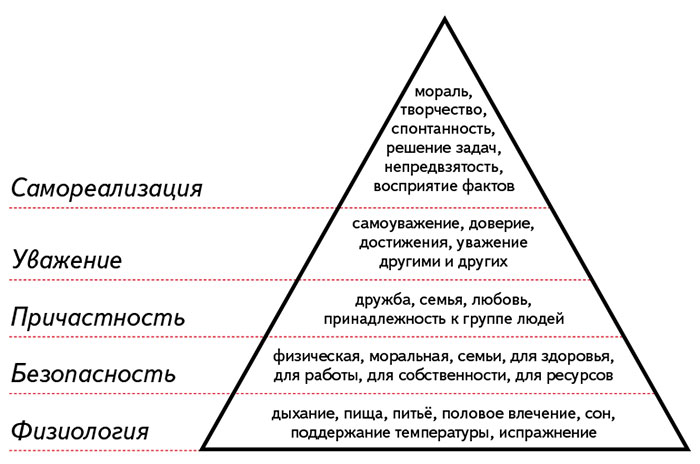 Классификация потребностей по Маслоу