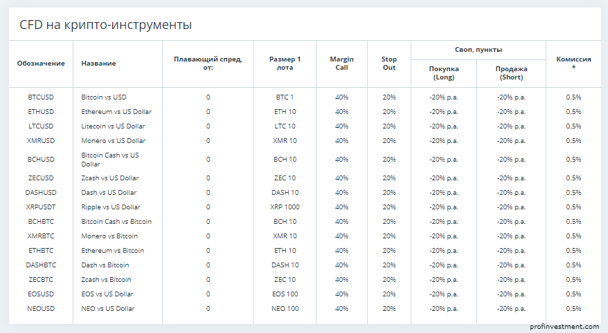 торговые условия брокера weltrade