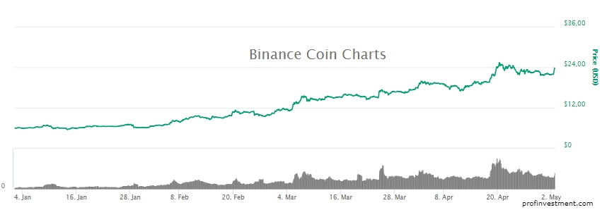 самая перспективная криптовалюта Binance Coin