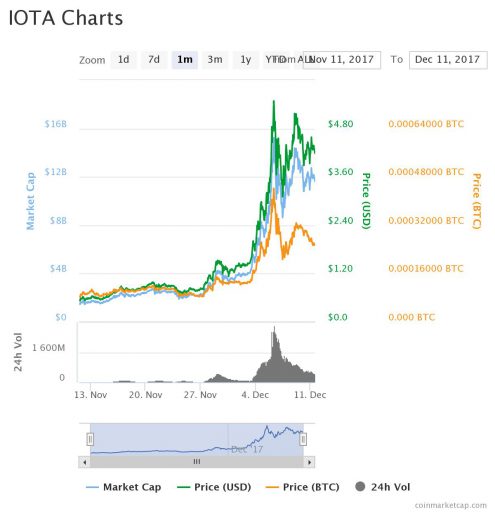 Криптовалюта monero курс: Курс Монеро на сегодня, стоимость, курс XMR онлайн, график Monero