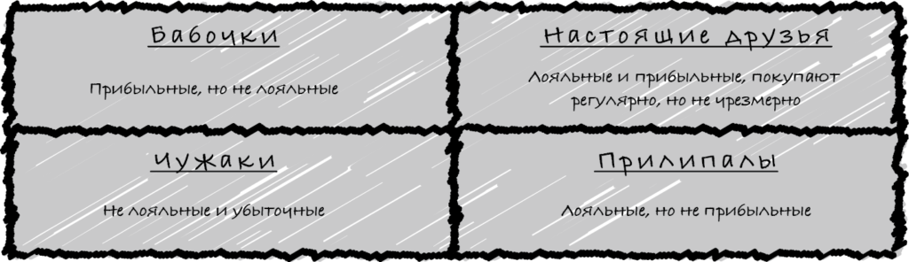 Классификация клиентов компании