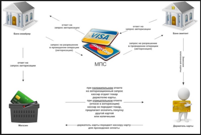 Схема работы банковского терминала