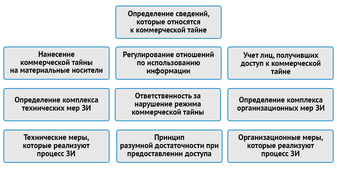 Что является коммерческой тайной предприятия по закону: О КОММЕРЧЕСКОЙ ТАЙНЕ