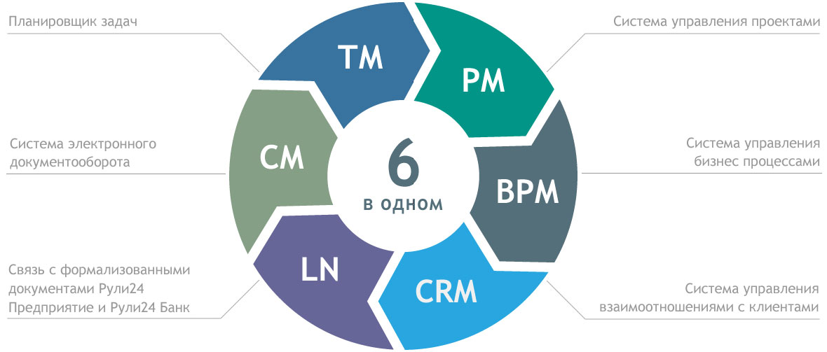 Управление процессами в организации: Управление бизнес-процессами в организации: системы внедрения – Система управления в организации