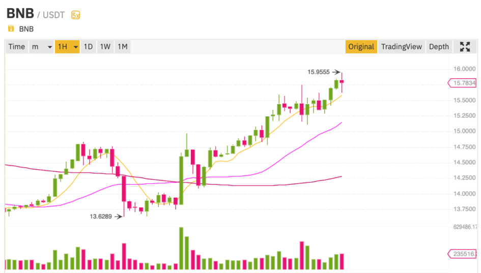 График курса Binance Coin