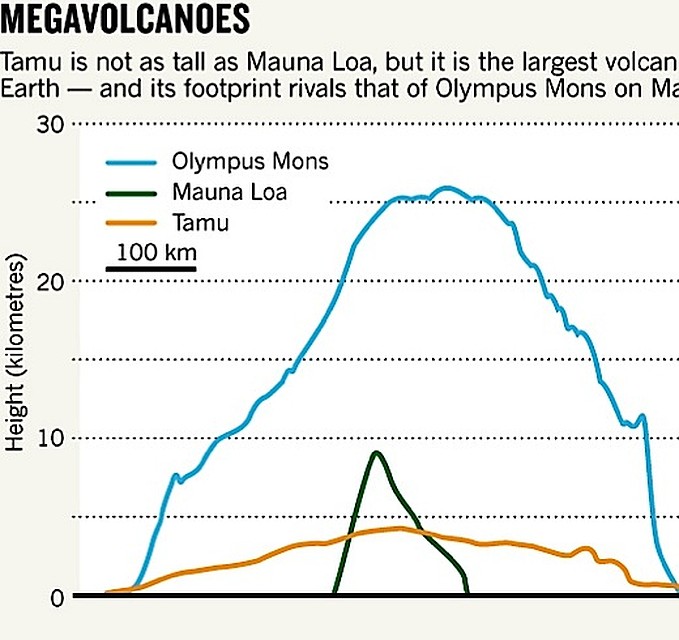 Сравнительная схема самых больших вулканов. 