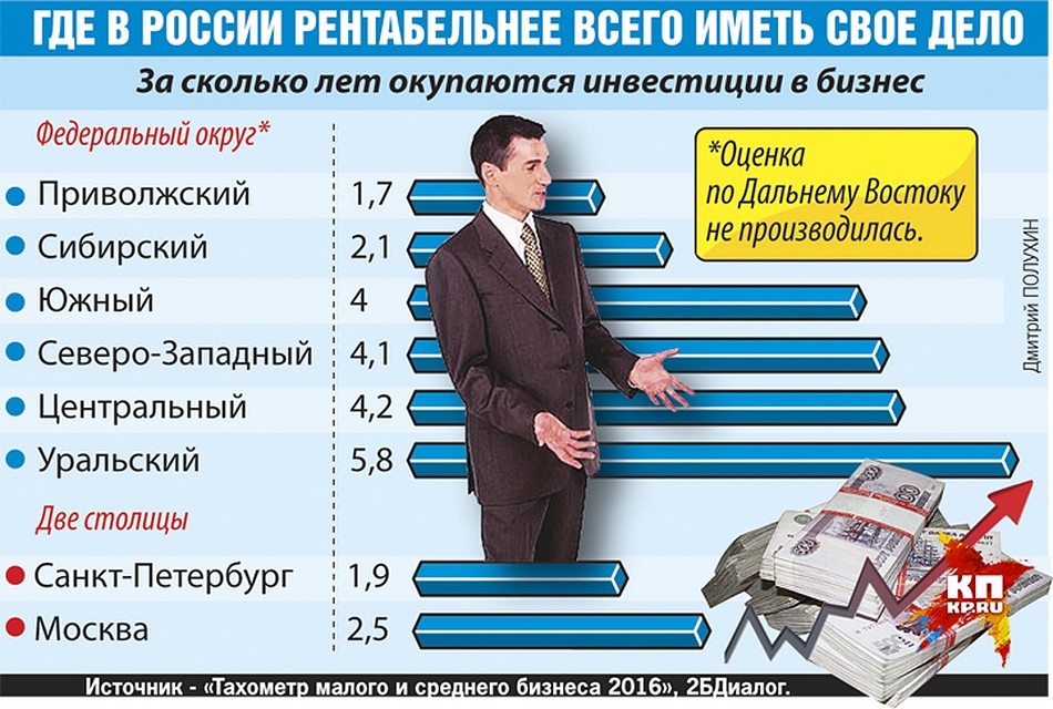 Какой бизнес лучше открыть сейчас: Какой бизнес лучше открыть начинающему предпринимателю