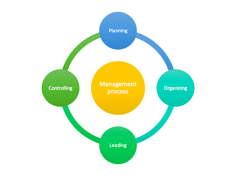 This graphic shows the key functions of the management process—planning, organizing, leading, and controlling.