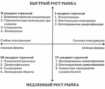 Матрица выбора стратегии фирмы