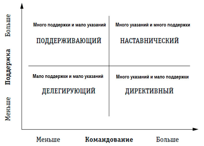 График стилей управления персоналом 