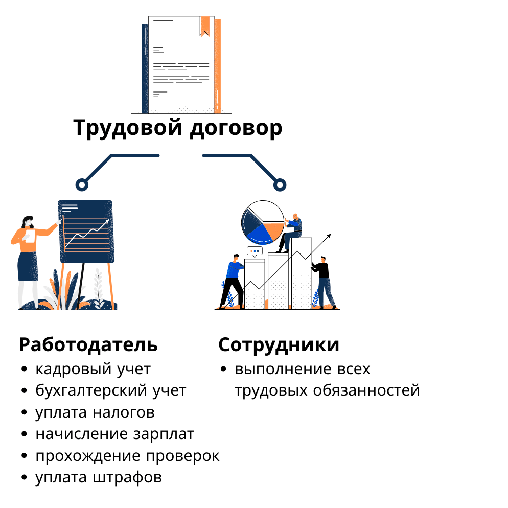 Аутсорсинг это простыми. Схемы аутсорсинга и аутстаффинга. Аутстаффинг схема. Аутсорсинг и аутстаффинг персонала что это. Схема аутстаффинга персонала.