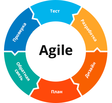 Agile инструменты: Agile–инструменты 🛠 — Инструменты в Гибких Подходах