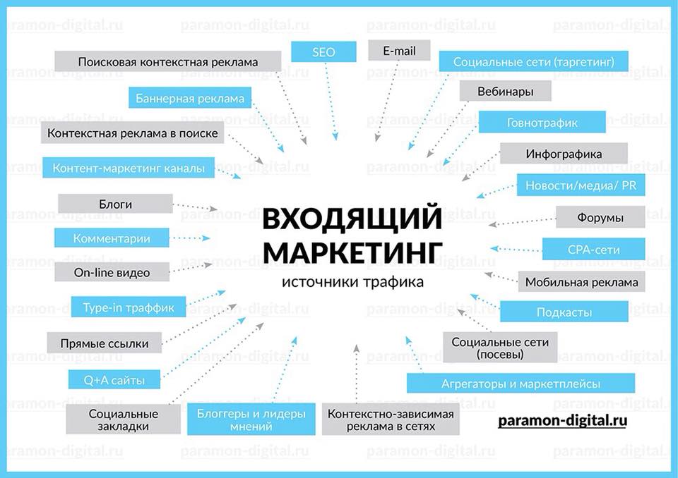 Маркетинг это составляющая рекламы: Маркетинг и реклама: разница | GeekBrains