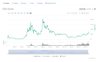 Курс Bitcoin Cash (BCH) за все время существования  // Источник: Coinmarketcap 