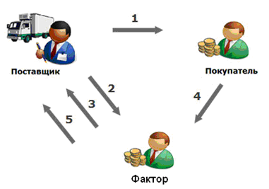 Регрессный факторинг - схема