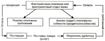 Какую структуру имеет договор факторинга