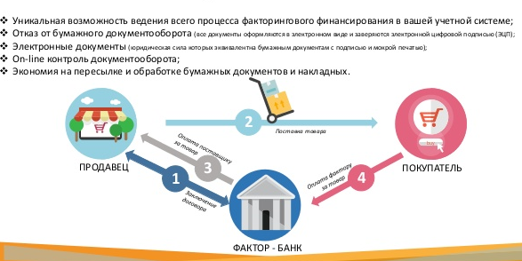 Сбербанк факторинг личный. Схема факторинга. Закупочный факторинг схема. Закупочный факторинг схема работы. Факторинг документооборот.