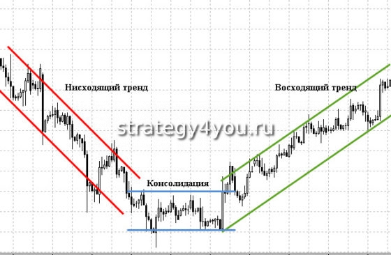 тренд на форекс