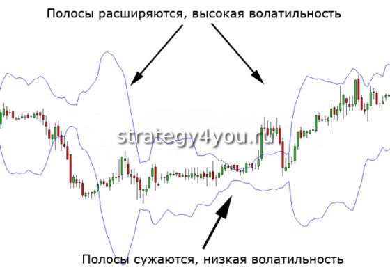 bolling bands волатильность