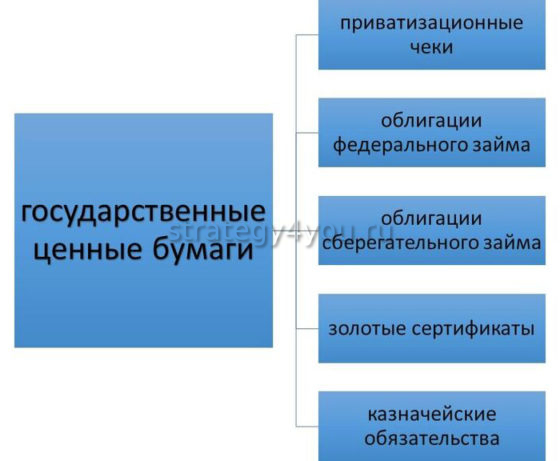 основные типы государственных ценных бумаг