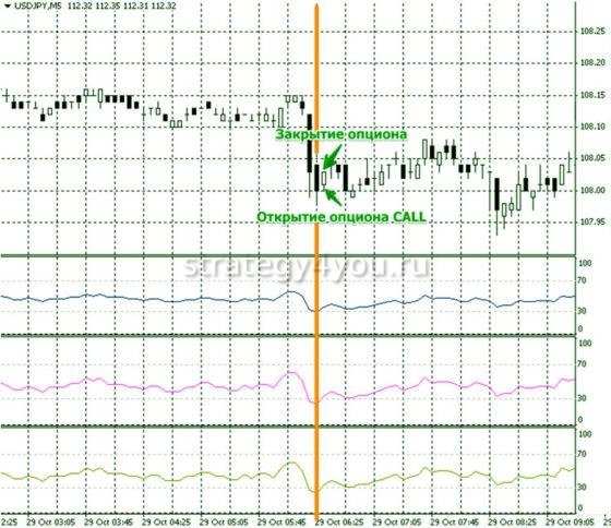 Стратегия Три RSI открытие опциона Колл