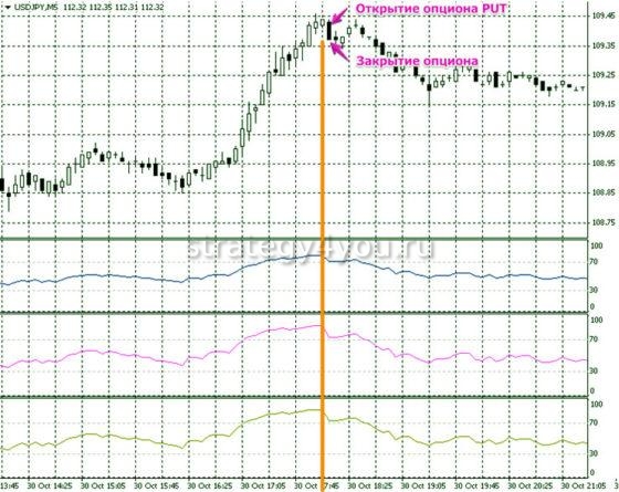 Стратегия Три RSI открытие опциона Пут