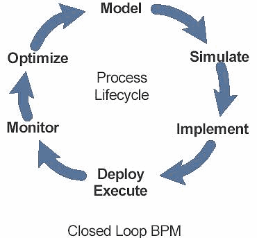 Цикл бизнес процесса: Цикл процесса управления бизнес процессами – Создание основы для вашего бизнес-процесса по требованию