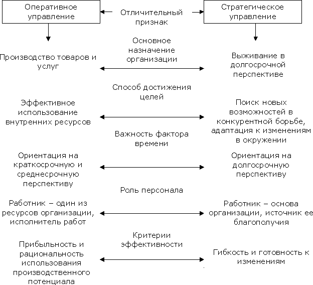 Стратегический и оперативный менеджмент: Оперативный и стратегический менеджмент в деятельности учреждения культуры – 3.7 Подсистемы стратегического и оперативного управления