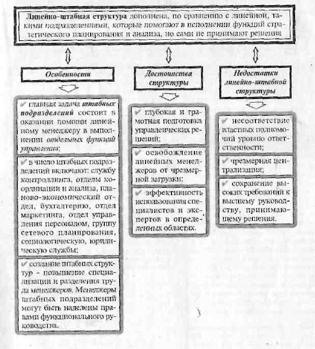 Структура организации управления: Структура управления организацией – Структура управления организацией