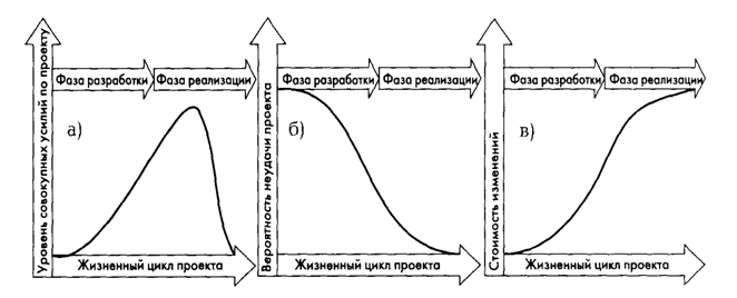 Фазы жизненного цикла: Жизненный цикл проекта. Фазы, модели – Жизненный цикл организации: от рождения до смерти