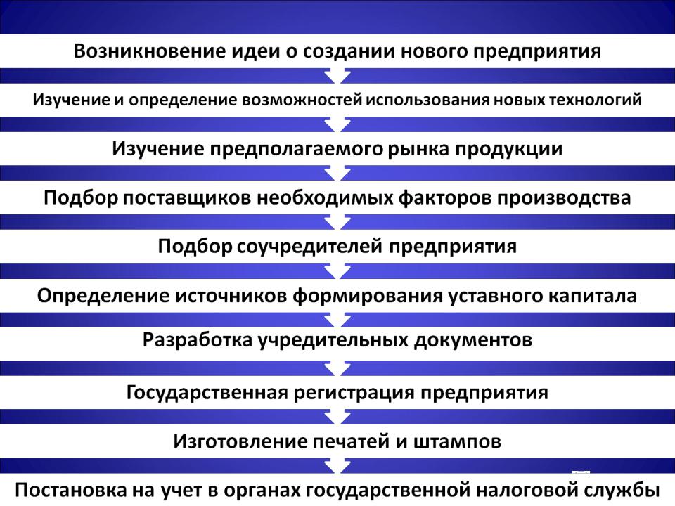 Этапы создания собственного дела: Как начать свой бизнес? Основные этапы — Финансы на vc.ru