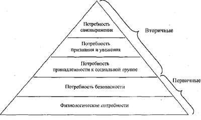 Потребность в самовыражении: Потребность в самореализации (самовыражении) – Успех и потребность в самовыражении – что важнее?