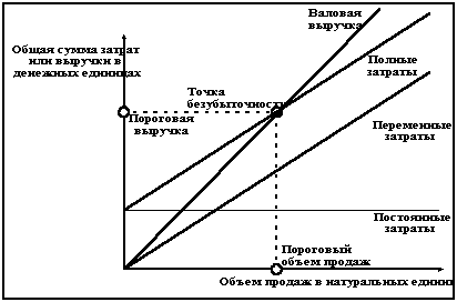 Точка безубыточности определяется: Точка безубыточности: 4 наглядных примера расчета – как рассчитать, пример, формула, график