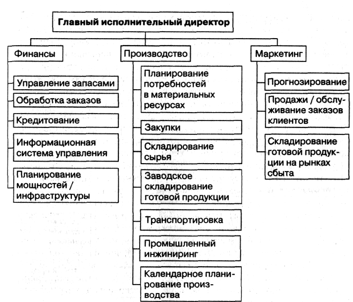 Функции коммерческого директора: Коммерческий директор - должностные инструкции функции обязанности и требования