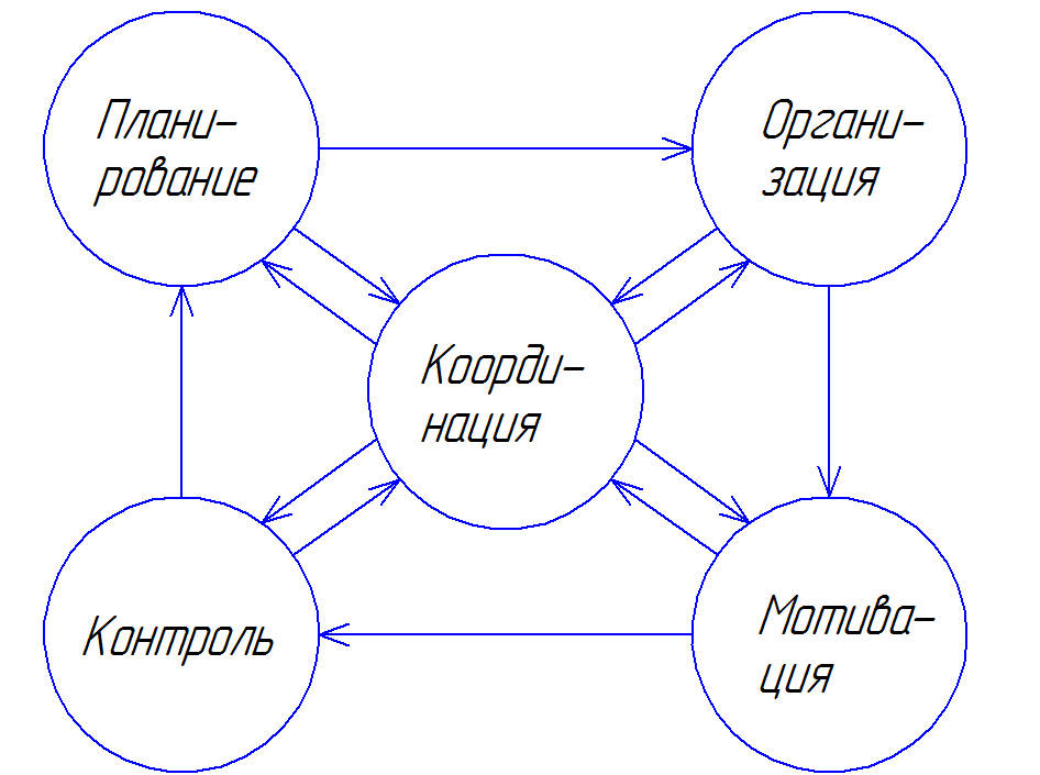 Что такое управления функции: Функции управления – Функции управления