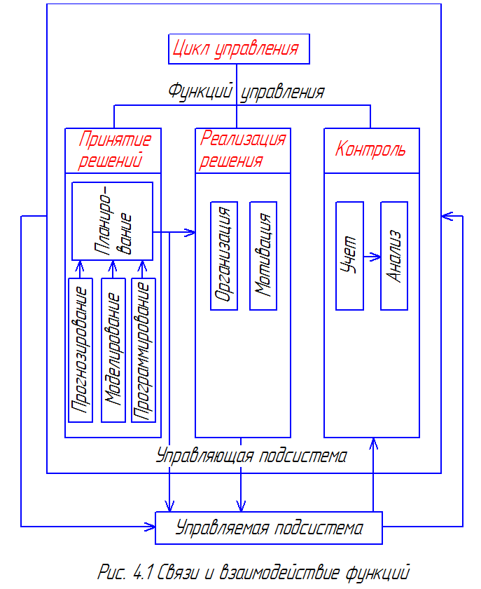 Что такое управления функции: Функции управления – Функции управления