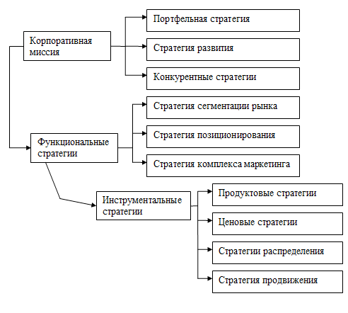 Маркетинговая стратегия организации: Маркетинговая стратегия организации: почему без нее никак? – Маркетинговая стратегия – что это, виды, выбор и пример разработки