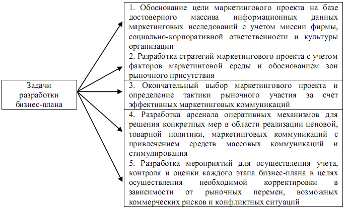 Бизнес решение задач: Решение Бизнес-задач клиента