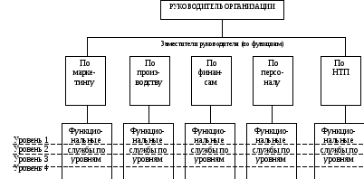 Иерархические структуры управления: 7.1. Иерархический тип структур управления – Иерархический тип структур управления
