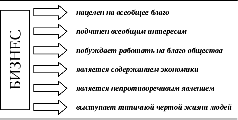 Признаки бизнеса: Основы бизнеса – Бизнес как особый вид экономической деятельности.