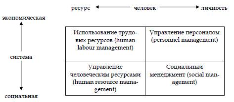 Технология управления персоналом: Технологии управления персоналом – Тема 6. Технология управления персоналом организации