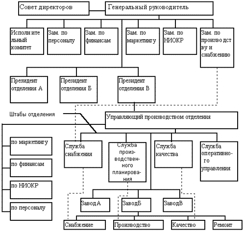 Иерархические структуры управления: 7.1. Иерархический тип структур управления – Иерархический тип структур управления