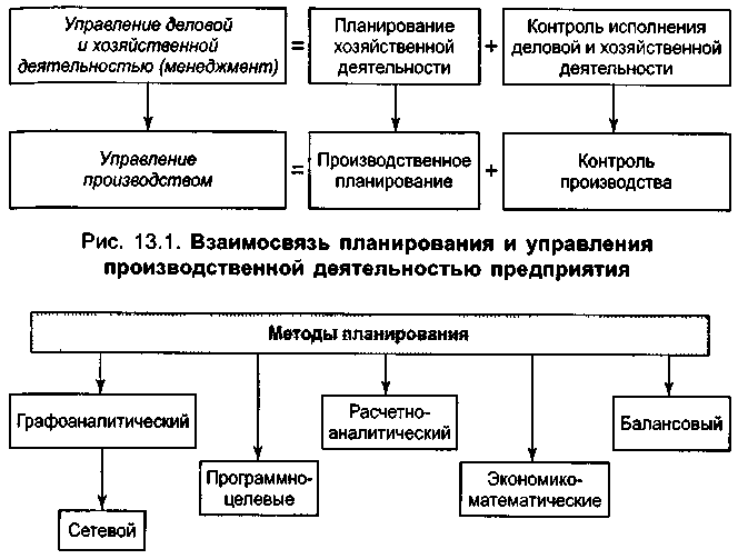 Виды экономического планирования: Виды экономического планирования – 9 принципов экономического планирования деятельности производства