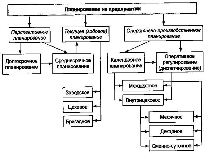 Виды экономического планирования: Виды экономического планирования – 9 принципов экономического планирования деятельности производства