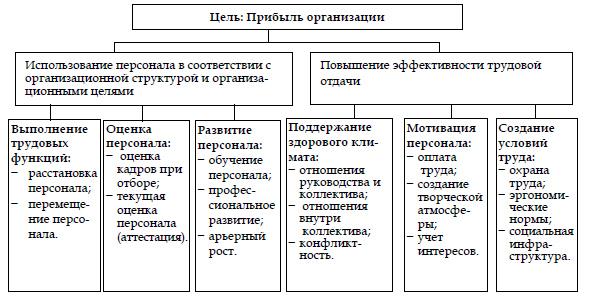 Цели и функции системы управления персоналом: 74 Цели и функции системы управления персоналом. – Цели, функции и задачи системы управления персоналом