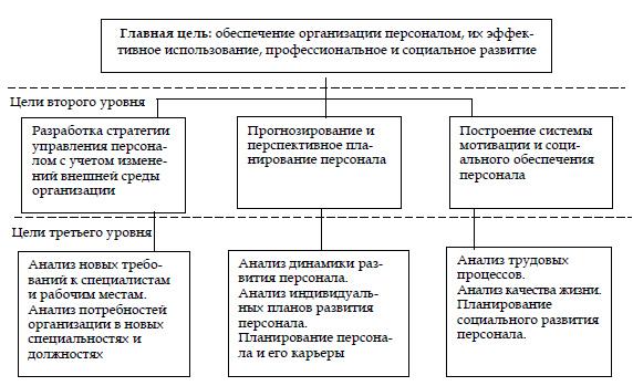 Цели и функции системы управления персоналом: 74 Цели и функции системы управления персоналом. – Цели, функции и задачи системы управления персоналом