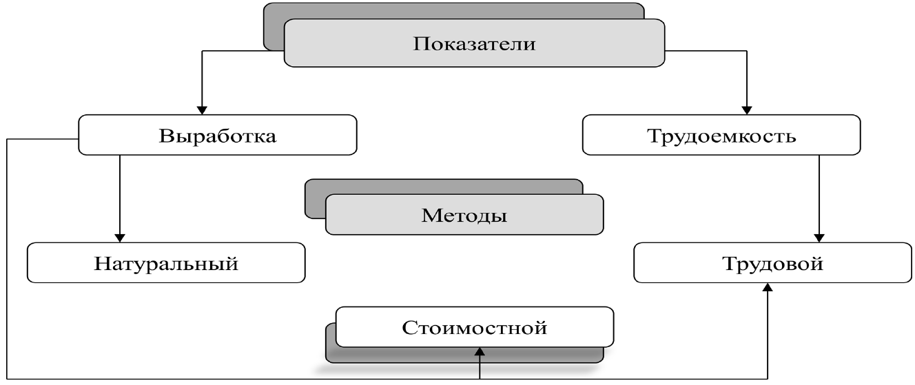 Каким образом можно определить эффективность трудовой деятельности: понятие, методы повышения эффективности трудовой деятельности в сфере управления. – 1.2. Эффективность труда как экономическая теория. Современные методы оценки эффективности труда.