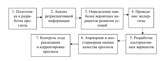 Отличие прогноза от плана: Разница между прогнозированием и планированием – Отличия прогнозирования от планирования