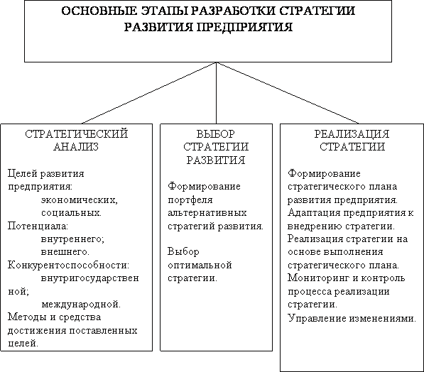 Какие стратегии развития предприятия бывают: модели, инструменты и этапы, примеры