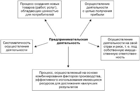 Кратко понятие и признаки предпринимательской деятельности: Сущность и признаки предпринимательской деятельности. Реферат: Предпринимательская деятельность